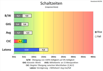 Diagramm: Kurze Schaltzeiten, die allerdings keine Rekorde brechen