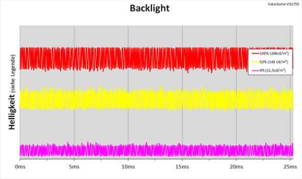 Diagramm: LED-Backlight ohne PWM-Helligkeitsregelung