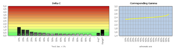 Diagramm: Werkseinstellung