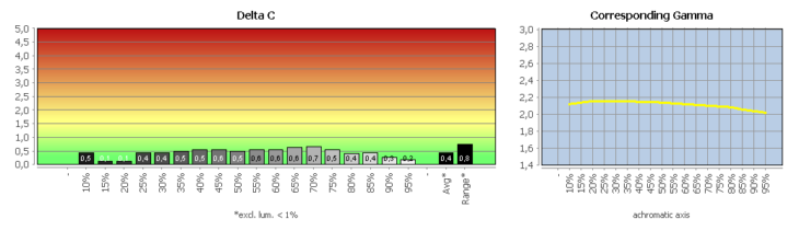 Werkseinstellung (Farbmodus: Standard)