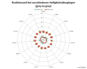 Netzdiagramm: Trace Free 0 (120 Hz)