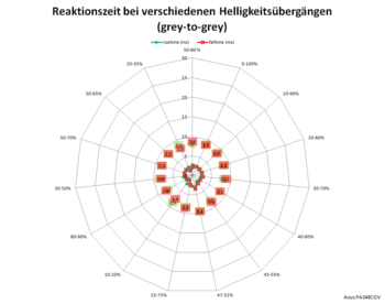 Netzdiagramm: Trace Free 60 (120 Hz)