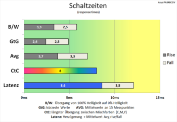 Diaramm Trace Free 0: Bereits sehr kurze Reaktionszeiten