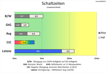 Diagramm Trace Free 60: Verkürzte Schaltzeiten