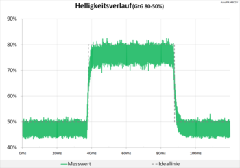 Diagramm Trace Free 0: Völlig neutrale Abstimmung
