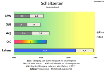 Diagramm Trace Free 0: Bereits sehr kurze Reaktionszeiten