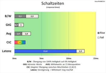 Diagramm Trace Free 100: Weiter verkürzte Schaltzeiten