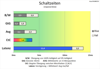 Diagramm Trace Free 60: Verkürzte Schaltzeiten