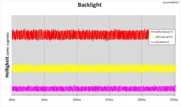 Diagramm der LED-Hintergrundbeleuchtung ohne PWM-Helligkeitsregelung