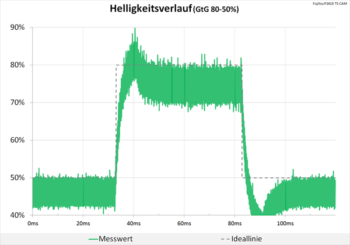 Diagramm 60 Hz (Overdrive „Erweitert“): gerade noch akzeptable Überschwinger