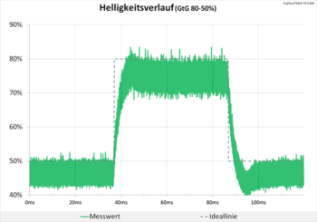 Diagramm 60 Hz (Overdrive „Normal“): minimale Überschwinger
