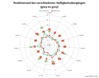 Diagramm: 60 Hz, Overdrive "Aus"