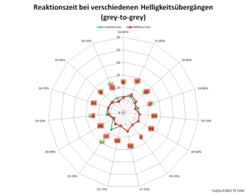 Diagramm: 60 Hz, Overdrive "Normal"