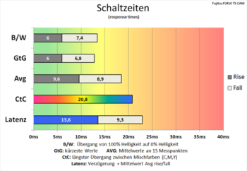 Diagramm 60 Hz (Overdrive „Aus“): akzeptable Schaltzeiten