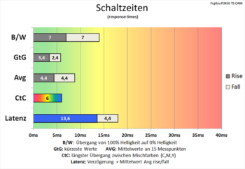 Diagramm 60 Hz (Overdrive „Erweitert“): sehr schnelle Schaltzeiten