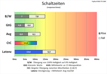 Diagramm 60 Hz (Overdrive „Normal“): flotte Schaltzeiten