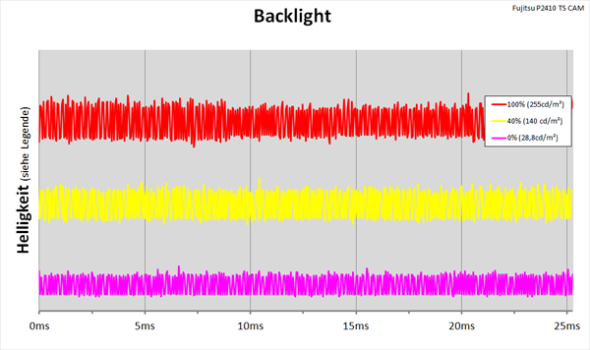 Diagramm: LED-Backlight mit kontinuierlicher Helligkeitsregelung
