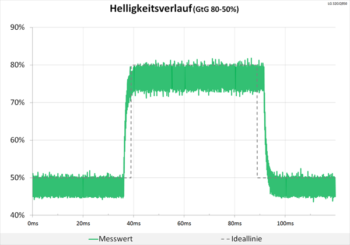 Diagramm: Helligkeitsverlauf ohne Auffälligkeiten