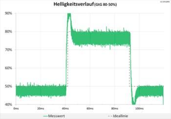Diagramm: Kurzer, aber heftiger Peak