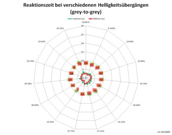Netzdiagramm 144 Hz, Schaltzeiten „Aus“