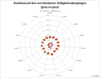 Netzdiagramm 144 Hz, Schaltzeiten „Schnell“