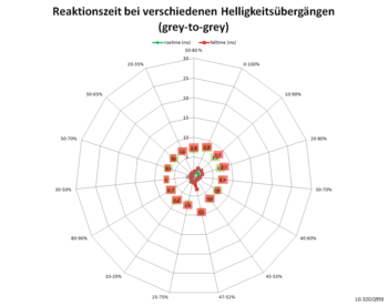 Netzdiagramm 144 Hz, Schaltzeiten „Schneller“