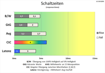 Diagramm: Enormer Zeitgewinn der Verzögerung gegenüber 60 Hz