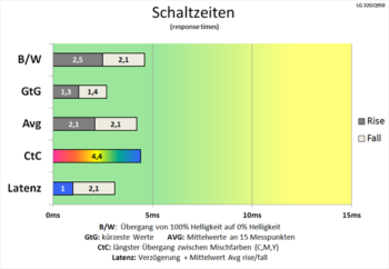 Diagramm: Schaltzeiten genügen auch gehobenen Ansprüchen