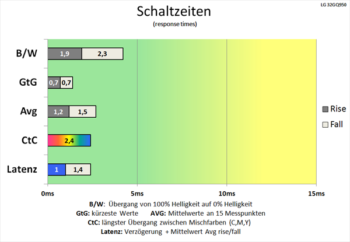 Diagramm: Sehr schnelle Schaltzeiten werden durch die Bildqualität erkauft 