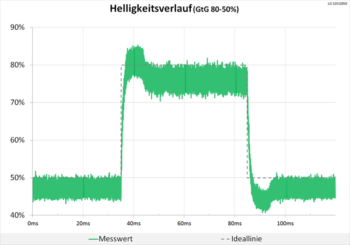 Diagramm: Nur minimale Auffälligkeiten des Helligkeitsverlaufs