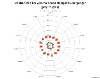 Netzdiagramm 60 Hz, Schaltzeiten „Aus“