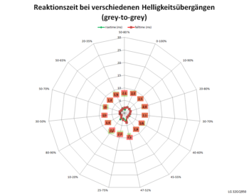 Netzdiagramm 60 Hz, Schaltzeiten „Schnell“