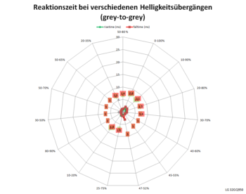 Netzdiagramm 60 Hz, Schaltzeiten „Schneller“