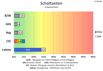 Diagramm: Effektive Anhebung der Schaltzeiten