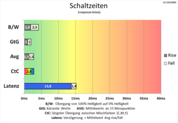 Diagramm: Erneute Verkürzung der Schaltzeiten