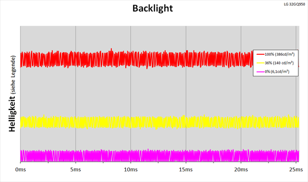 LED-Backlight mit kontinuierlicher Helligkeitsregelung
