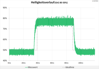 Diagramm 180 Hz ("Aus“): keine Überschwinger