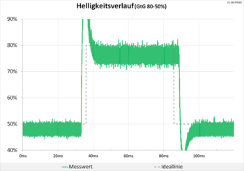 Diagramm 180 Hz ("Schneller“): starke Überschwinger