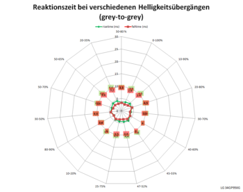 Diagramm: 180 Hz, Overdrive "Aus"
