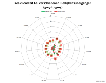 Diagramm: 180 Hz, Overdrive "Schneller"