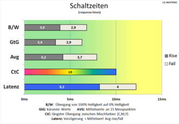 Diagramm 180 Hz ("Aus"): gute Schaltzeiten