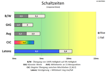 Diagramm 180 Hz ("Schnell"): sehr gute Schaltzeiten