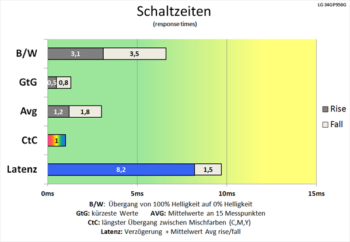 Diagramm 180 Hz ("Schneller“): sehr gute Schaltzeiten