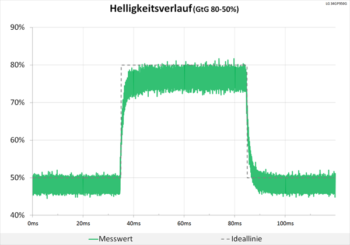 Diagramm 60 Hz ("Aus“): keine Überschwinger