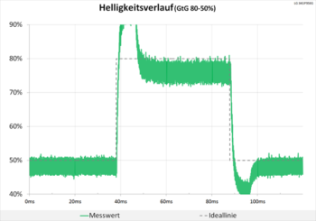 Diagramm 60 Hz ("Schneller“): starke Überschwinger