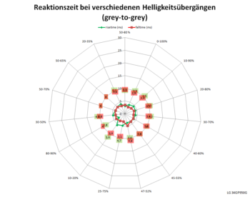 Diagramm: 60 Hz, Overdrive "Aus"