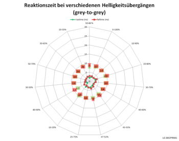 Diagramm: 60 Hz, Overdrive "Schnell"