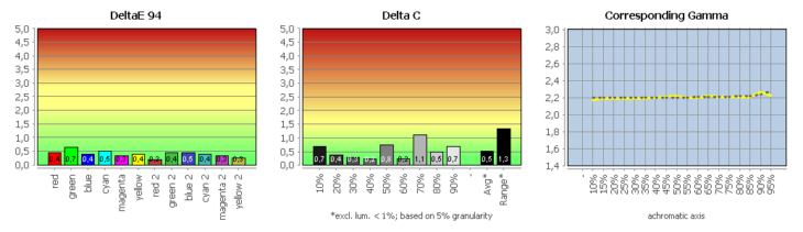Diagramm: Validierung des Profils