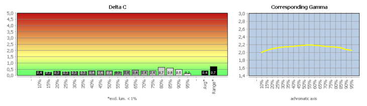 Diagramm: Graubalance in der Werkseinstellung