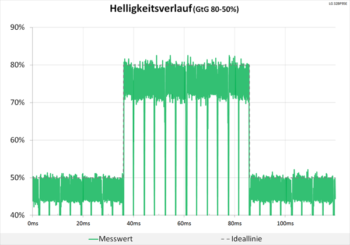 Diagramm: Völlig neutrale Abstimmung